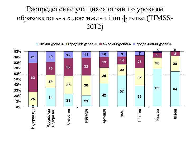 Распределение учащихся стран по уровням образовательных достижений по физике (TIMSS 2012) 