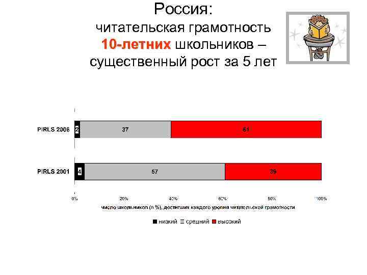 Россия: читательская грамотность 10 -летних школьников – 10 -летних существенный рост за 5 лет