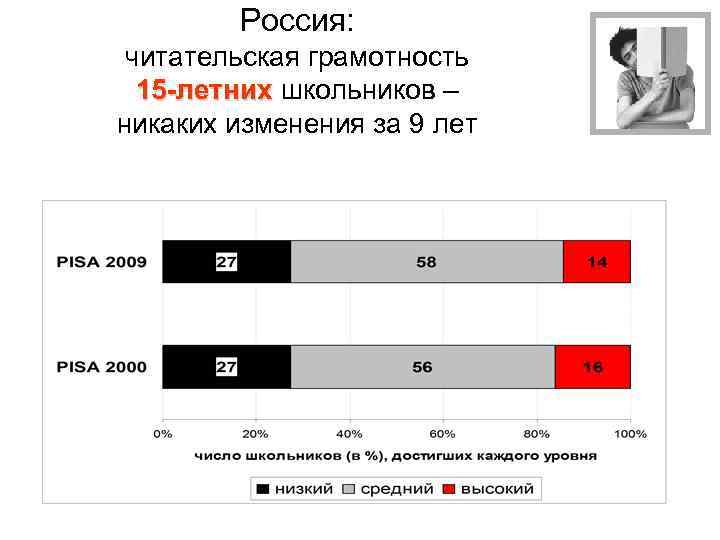 Россия: читательская грамотность 15 -летних школьников – 15 -летних никаких изменения за 9 лет