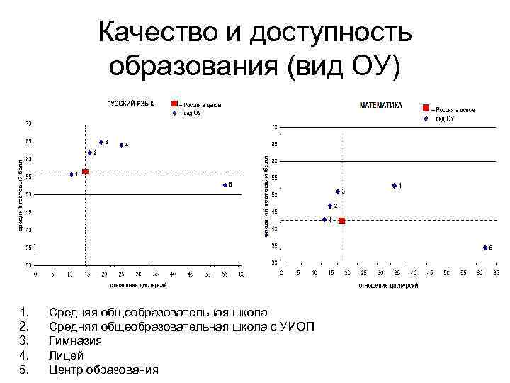 Качество и доступность образования (вид ОУ) 1. 2. 3. 4. 5. Средняя общеобразовательная школа