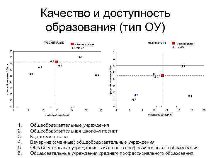 Качество и доступность образования (тип ОУ) 1. 2. 3. 4. 5. 6. Общеобразовательные учреждения
