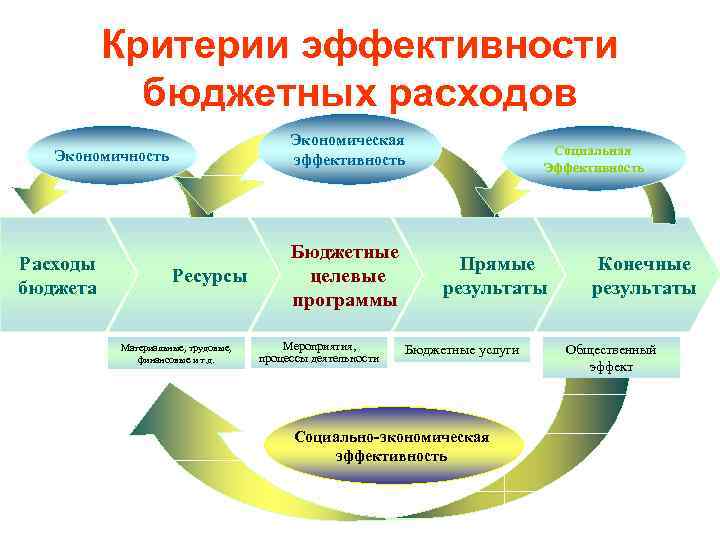 Критерии эффективности бюджетных расходов Экономическая эффективность Экономичность Расходы бюджета Ресурсы Материальные, трудовые, финансовые и