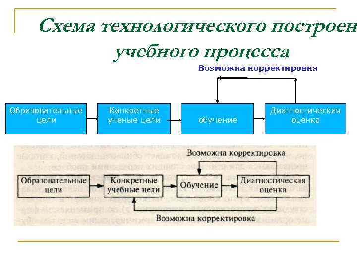 Схема технологического построени учебного процесса Возможна корректировка Образовательные цели Конкретные ученые цели обучение Диагностическая