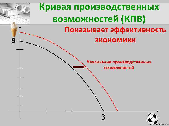 Рост производственных возможностей. Кривая производственных возможностей показывает. Увеличение производственных возможностей. Пути роста производственных возможностей. Потребности блага ресурсы кривая производственных возможностей.