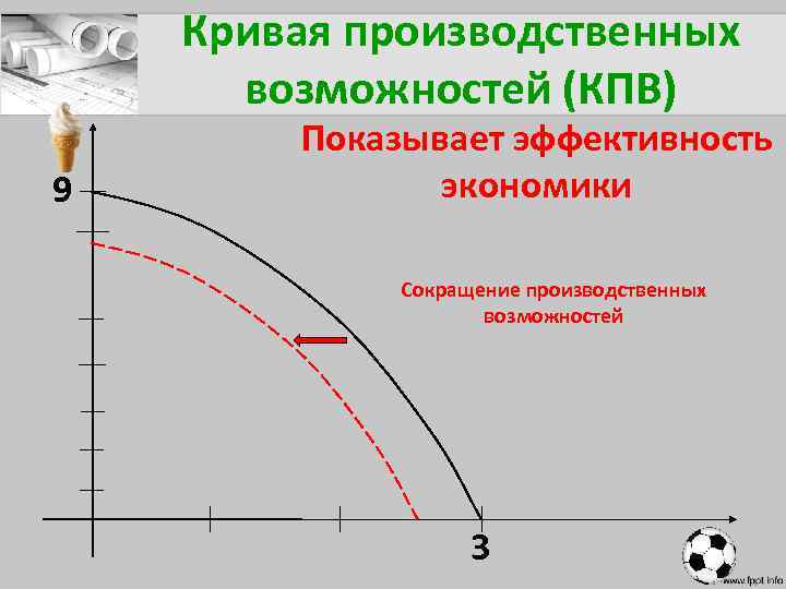 Кривая производство возможностей. Кривая производственных возможностей (КПВ) показывает. Кривая производственных возможностей это в экономике. Производственные возможности экономики. Изменение Кривой производственных возможностей.