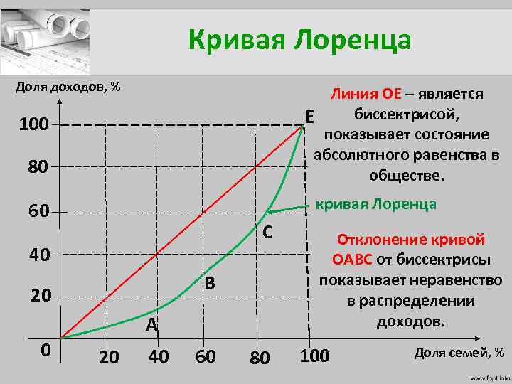 Кривая Лоренца Доля доходов, % Линия ОЕ – является биссектрисой, Е показывает состояние абсолютного