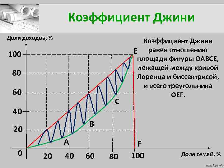 Коэффициент Джини Доля доходов, % 100 80 60 С 40 В 20 А 0