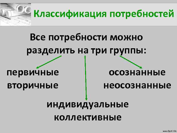 Классификация потребностей Все потребности можно разделить на три группы: первичные вторичные осознанные неосознанные индивидуальные