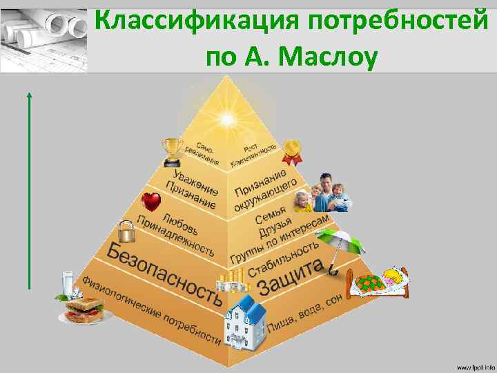 Классификация потребностей по А. Маслоу 