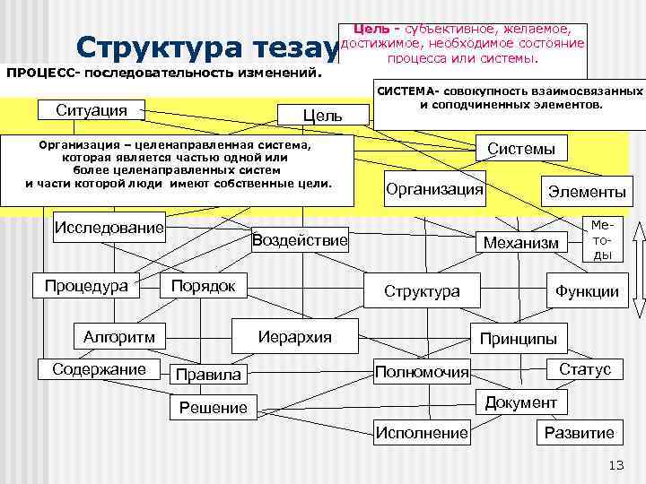 Цель - субъективное, желаемое, достижимое, необходимое состояние процесса или системы. Структура тезауруса ПРОЦЕСС- последовательность