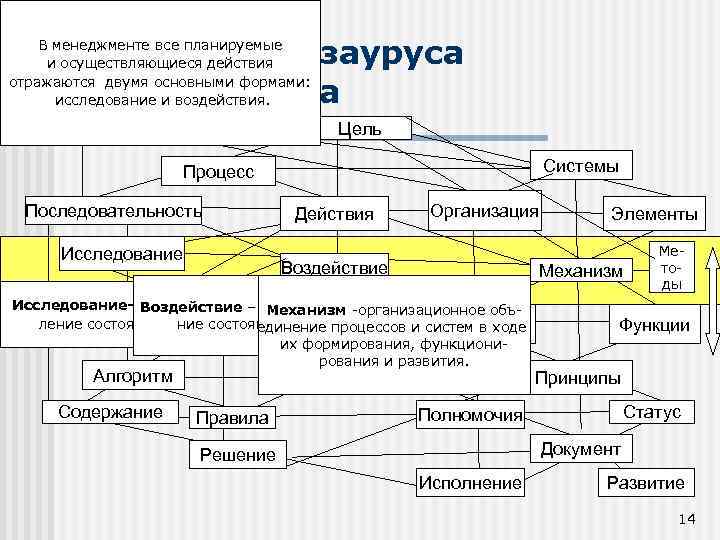 Структура тезауруса менеджмента В менеджменте все планируемые и осуществляющиеся действия отражаются двумя основными формами: