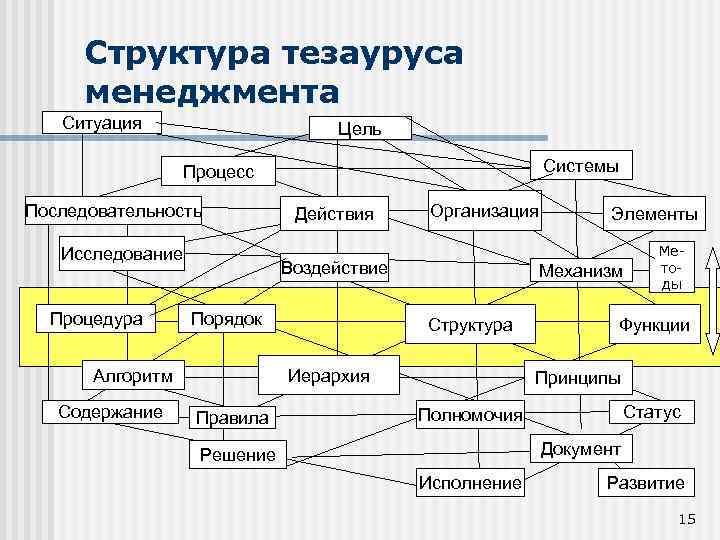 Основные понятия тезаурус. Тезаурус пример. Тезаурус схема. Тезаурус структура и построение тезауруса. Дополнительные функции тезауруса таблица.