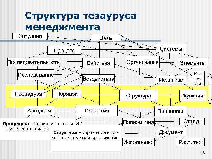 Структура тезауруса менеджмента Ситуация Цель Системы Процесс Последовательность Исследование Процедура Алгоритм Действия Организация Воздействие