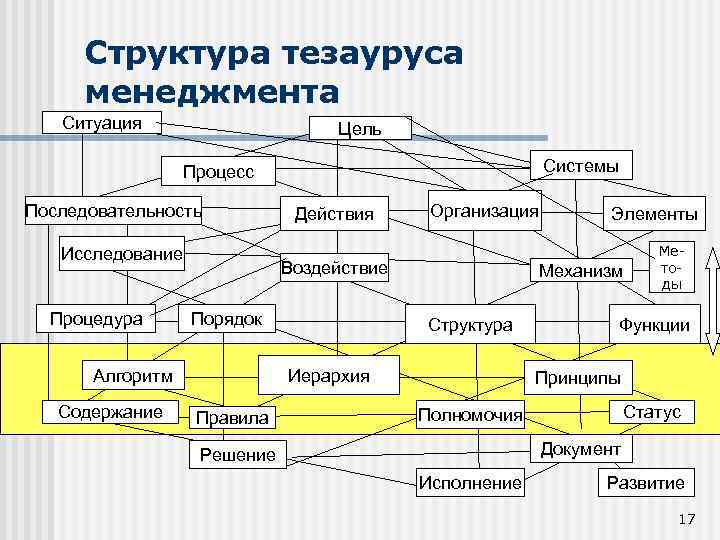 Структура тезауруса менеджмента Ситуация Цель Системы Процесс Последовательность Исследование Процедура Организация Воздействие Порядок Правила