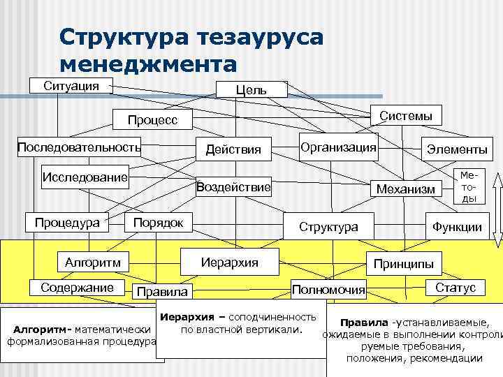 Структура тезауруса менеджмента Ситуация Цель Системы Процесс Последовательность Действия Исследование Процедура Воздействие Порядок Правила