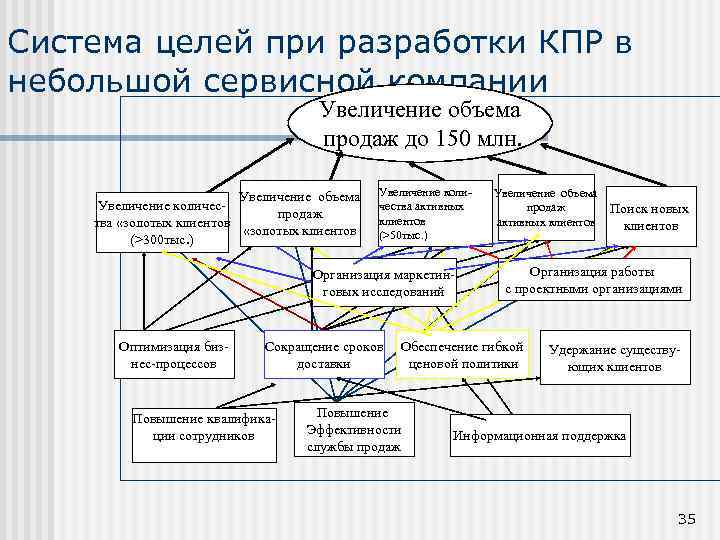 Система целей при разработки КПР в небольшой сервисной компании Увеличение объема продаж до 150