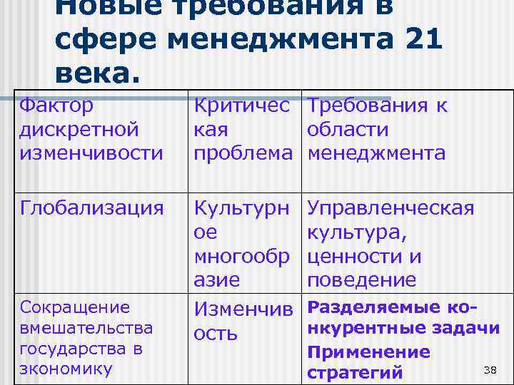 Новые требования в сфере менеджмента 21 века. Фактор дискретной изменчивости Критичес кая проблема Требования