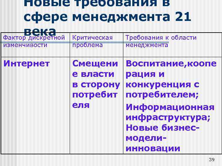 Новые требования в сфере менеджмента 21 века Критическая Требования к области Фактор дискретной изменчивости