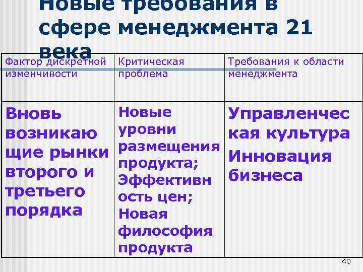 Новые требования в сфере менеджмента 21 века Критическая Фактор дискретной Требования к области изменчивости