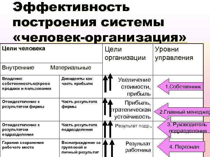 Уровни целей менеджмент. Уровни управления. Уровни управления и цели. Уровни целей в организации. Уровни управления и эффективность управления..