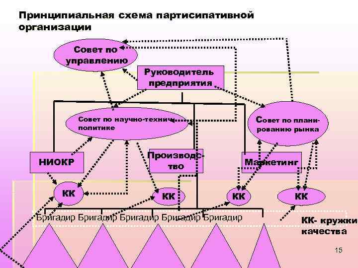 Принципиальная схема партисипативной организации Совет по управлению Руководитель предприятия Совет по плани- Совет по