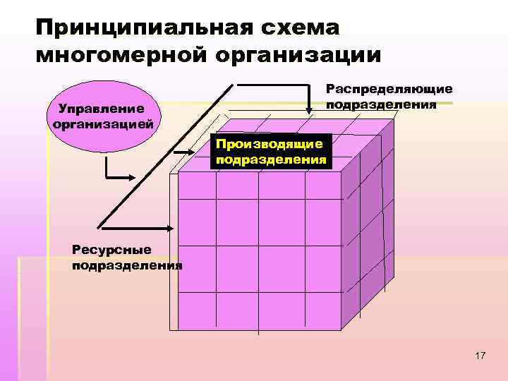 Принципиальная схема многомерной организации Управление организацией Распределяющие подразделения Производящие подразделения Ресурсные подразделения 17 