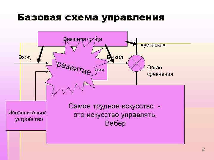 Базовая схема управления Внешняя среда Вход разв итие Объект управления «уставка» Выход Орган сравнения