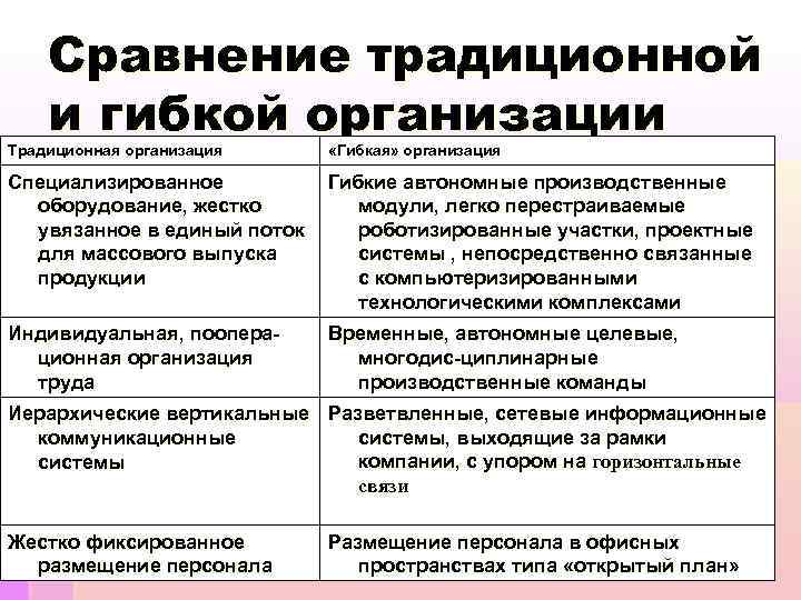 Сравнение традиционной и гибкой организации Традиционная организация «Гибкая» организация Специализированное оборудование, жестко увязанное в