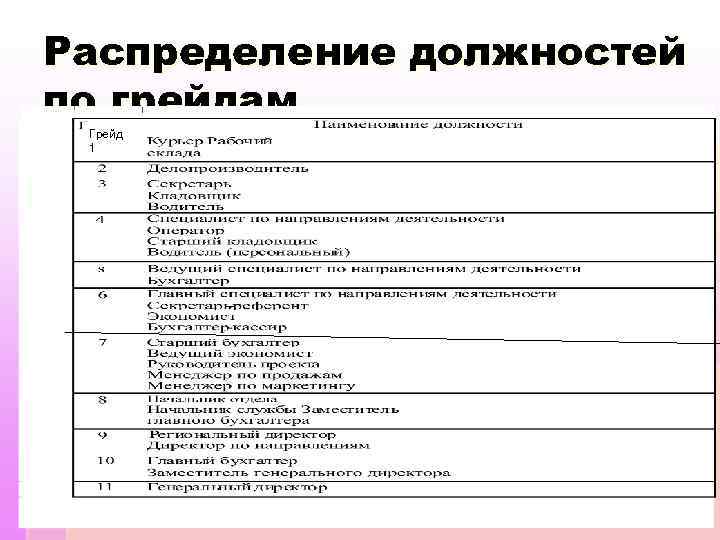 Распределение должностей. Распределение должностей по грейдам. Таблица распределения должностей. Таблица должностей и распределения по грейдам. Грейд распределение по должностям.