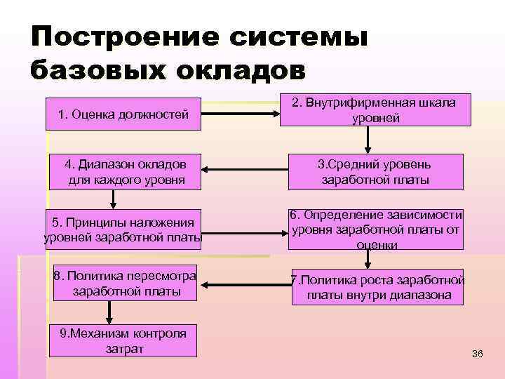 Построение системы базовых окладов 1. Оценка должностей 2. Внутрифирменная шкала уровней 4. Диапазон окладов