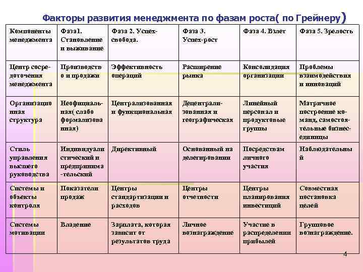 Факторы развития менеджмента по фазам роста( по Грейнеру ) Компоненты менеджмента Фаза 1. Становление