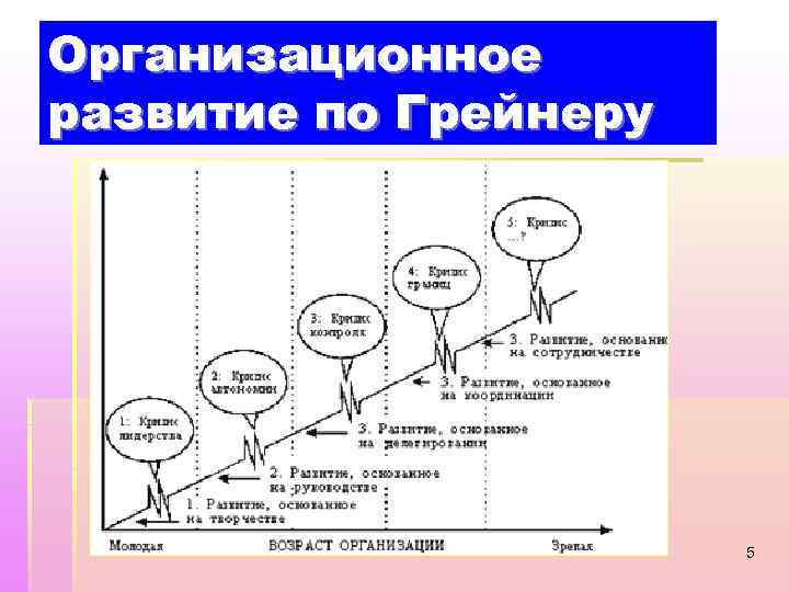 Организационное развитие по Грейнеру 5 