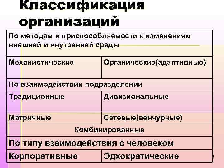 Классификация организаций По методам и приспособляемости к изменениям внешней и внутренней среды Механистические Органические(адаптивные)