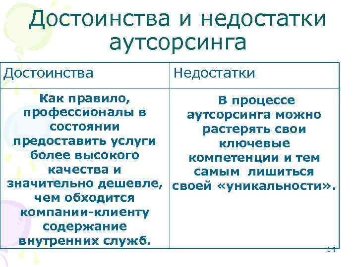 Достоинства и недостатки аутсорсинга Достоинства Недостатки Как правило, В процессе профессионалы в аутсорсинга можно