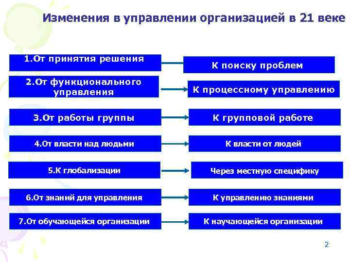 Изменения в управлении организацией в 21 веке 1. От принятия решения К поиску проблем