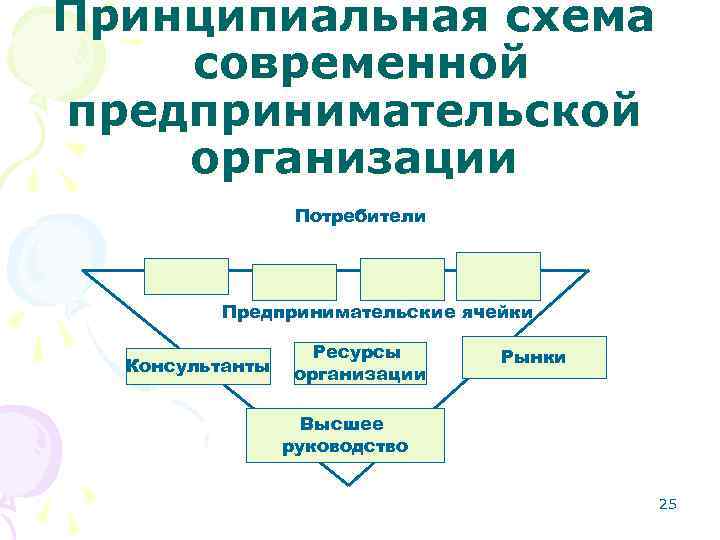 Принципиальная схема современной предпринимательской организации Потребители Предпринимательские ячейки Консультанты Ресурсы организации Рынки Высшее руководство