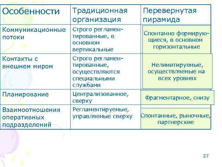 Особенности Традиционная организация Коммуникационные Строго регламентированные, в потоки основном вертикальные Контакты с внешнем миром