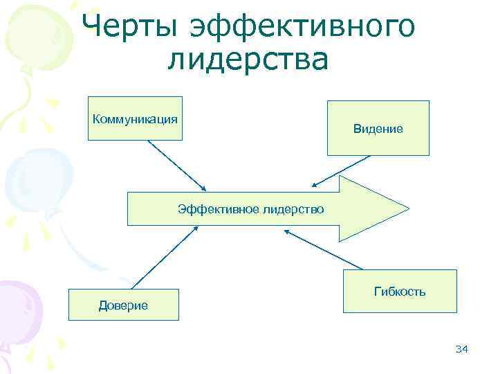 Черты эффективного лидерства Коммуникация Видение Эффективное лидерство Доверие Гибкость 34 