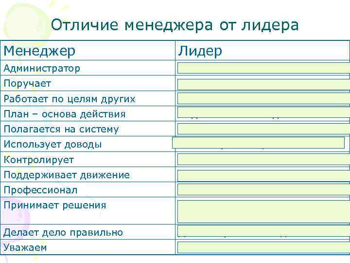 Отличие менеджера от лидера Менеджер Лидер Администратор Инноватор Поручает Вдохновляет Работает по целям других