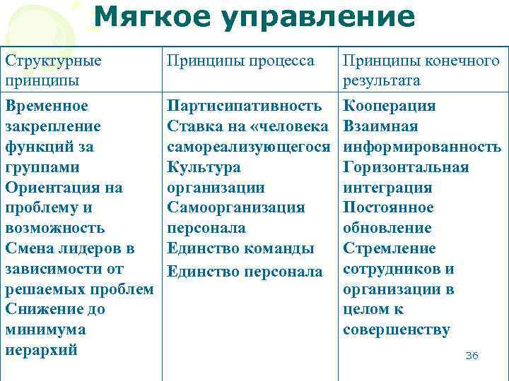 Мягкое управление Структурные принципы Принципы процесса Принципы конечного результата Временное закрепление функций за группами