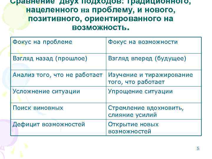 Сравнение двух подходов: традиционного, нацеленного на проблему, и нового, позитивного, ориентированного на возможность. Фокус