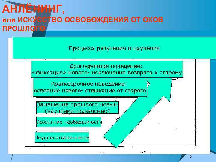 АНЛЁНИНГ, или ИСКУССТВО ОСВОБОЖДЕНИЯ ОТ ОКОВ ПРОШЛОГО Процесса разучения и научения Долгосрочное поведение: «фиксация»