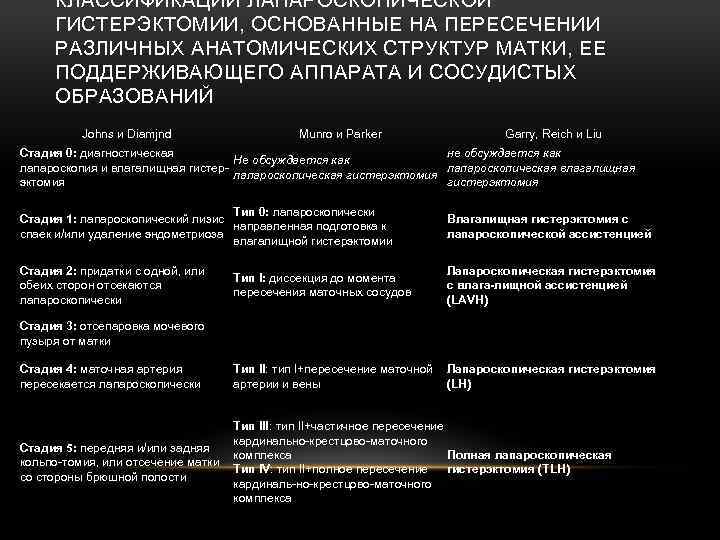 КЛАССИФИКАЦИИ ЛАПАРОСКОПИЧЕСКОЙ ГИСТЕРЭКТОМИИ, ОСНОВАННЫЕ НА ПЕРЕСЕЧЕНИИ РАЗЛИЧНЫХ АНАТОМИЧЕСКИХ СТРУКТУР МАТКИ, ЕЕ ПОДДЕРЖИВАЮЩЕГО АППАРАТА И