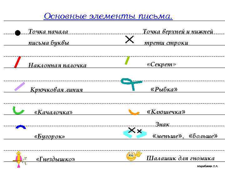 Основные элементы письма. Точка начала Точка верхней и нижней письма буквы трети строки Наклонная