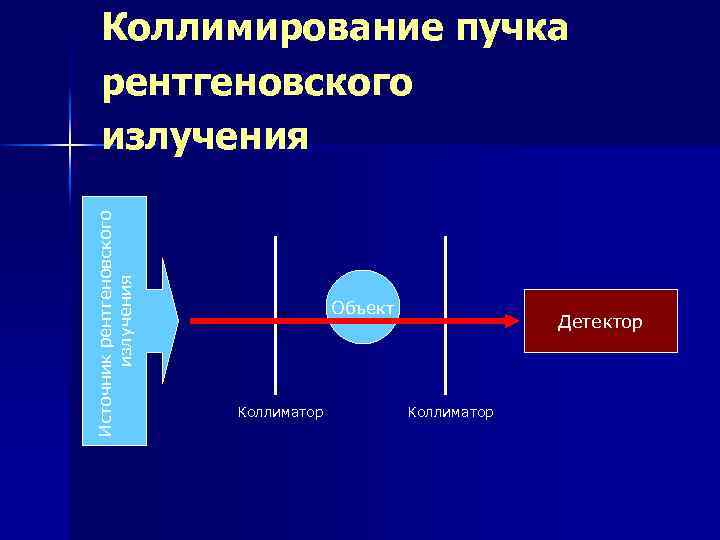 Источник рентгеновского излучения Коллимирование пучка рентгеновского излучения Объект Коллиматор Детектор Коллиматор 