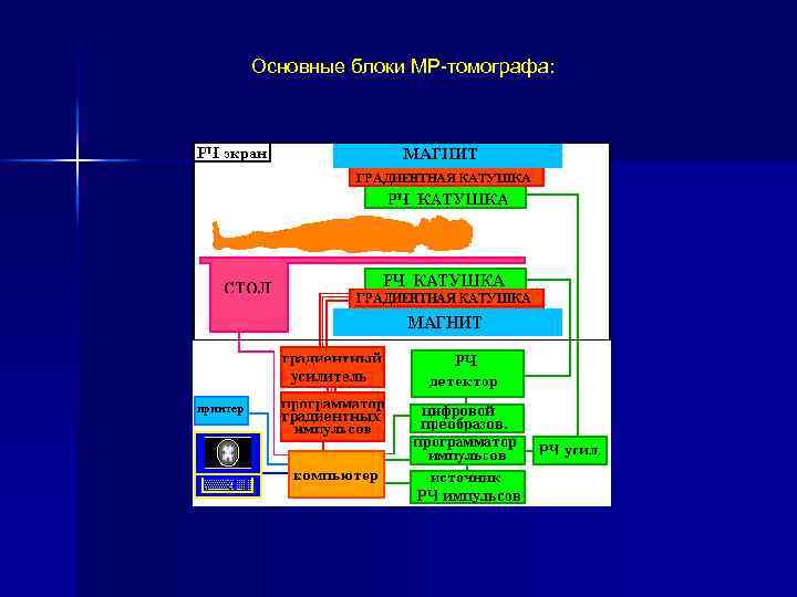 Основные блоки МР-томографа: 
