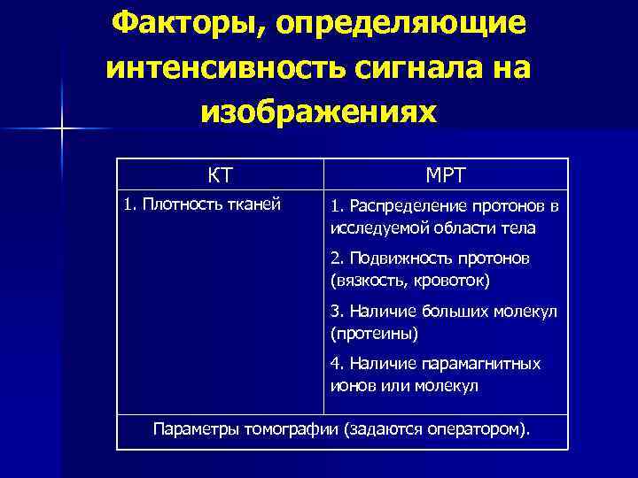 Факторы, определяющие интенсивность сигнала на изображениях КТ 1. Плотность тканей МРТ 1. Распределение протонов