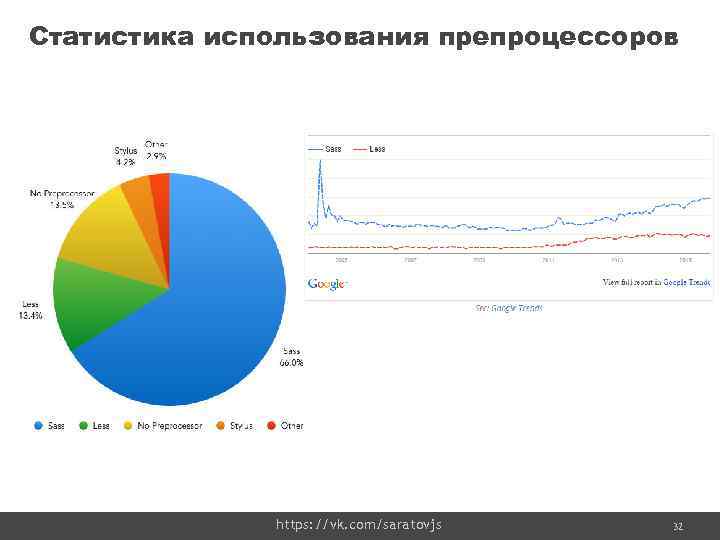 Статистика использования препроцессоров https: //vk. com/saratovjs 32 