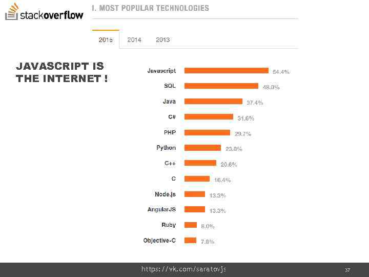 JAVASCRIPT IS THE INTERNET ! https: //vk. com/saratovjs Confidential 37 37 