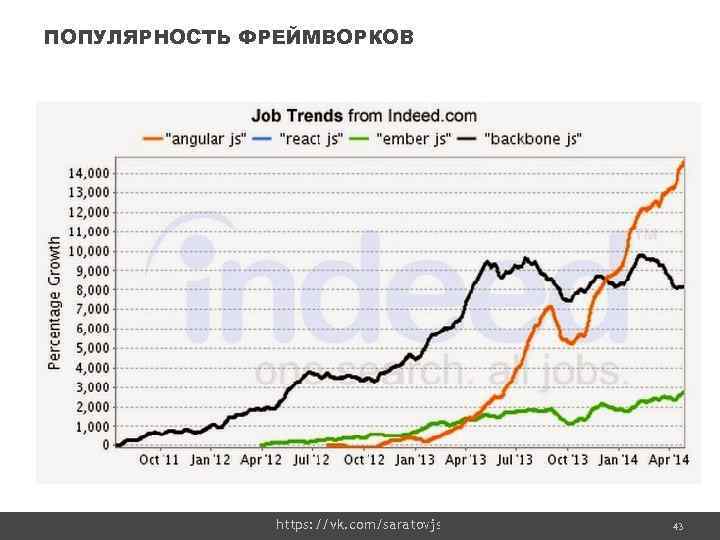 ПОПУЛЯРНОСТЬ ФРЕЙМВОРКОВ https: //vk. com/saratovjs Confidential 43 43 